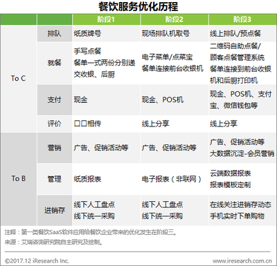 餐飲場(chǎng)景智慧化升級(jí) SaaS廠商如何破局與博弈